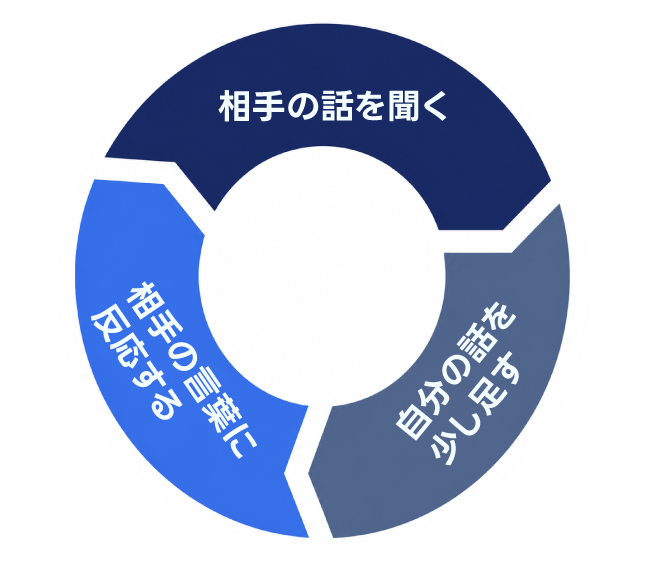 相手の話を聞く。自分の話を少し足す。相手の言葉に反応する。